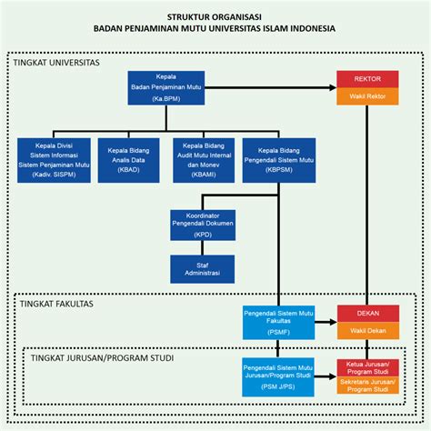 Struktur Organisasi BPM Badan Penjaminan Mutu