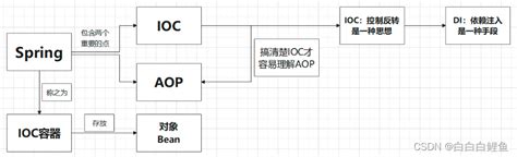 Spring Aop 面向切面编程）原理与代理模式—实例演示面向切面aop原理详解 Csdn博客