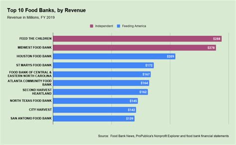 The Top Ten Food Banks, by Revenue - Food Bank News