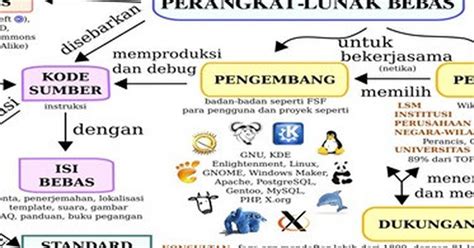 Contoh Peta Minda Kreatif Dan Menarik 11 Contoh Mind Mapping Simple