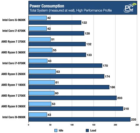 AMD Ryzen 5 3600X Review: Gaming Sweet Spot? - PC Perspective