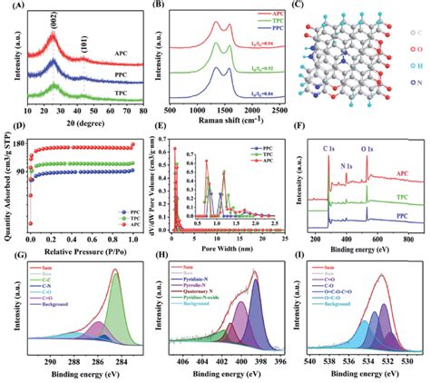 A XRD Patterns Of APC PPC And TPC B Raman Spectra Of APC TPC