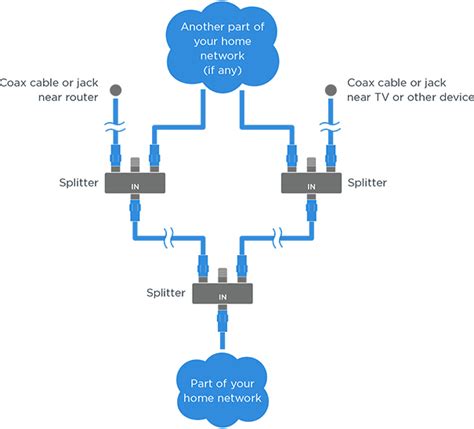 Coax Network Considerations For Moca Motorola Support Us