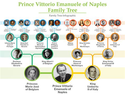 Prince Vittorio Emanuele of Naples Family Tree : r/monarchism