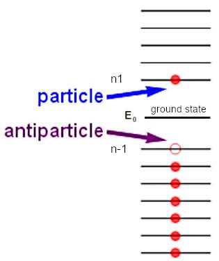 Antimatter and antiparticle: Understanding our Universe