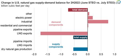 Eia Us Natural Gas Supply And Demand Balance Shifts Amid Outage At