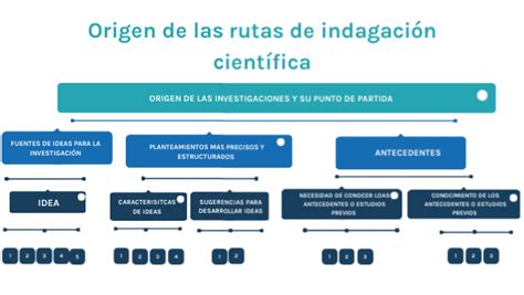 Origen de las rutas de indagación y científica