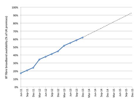 Fibre Broadband Availability Increase Broadband Speed