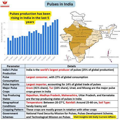 Production Of Pulses In India Insights Ias Simplifying Upsc Ias