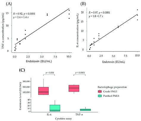 Standard Curves Of Cytokine Production By Irak3 Knockout Thp 1 Cells