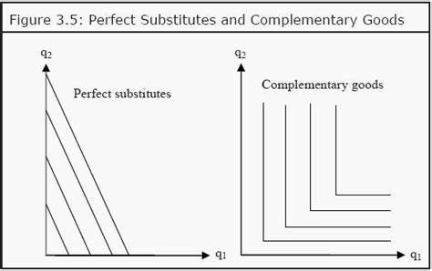 Indifference Curves Perfect Substitutes And Complementary Goods