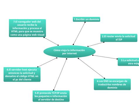 C Mo Viaja La Informaci N Por Internet Mind Map