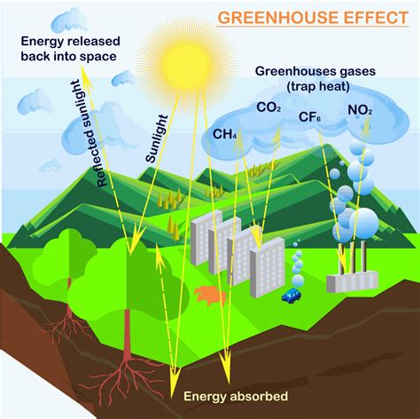 What is the Greenhouse Effect?Climate Change,Global warming | 2019