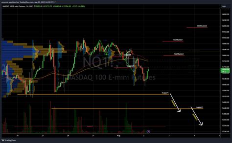 Cme Mini Nq Chart Image By Racernic Tradingview