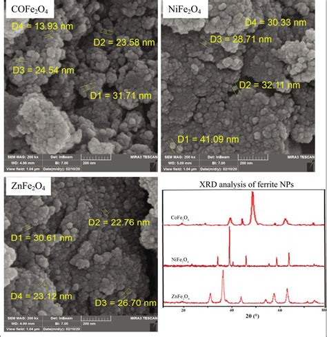 Embedded Three Spinel Ferrite Nanoparticles In PES Based Nano