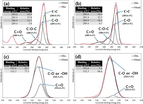 XPS Spectra Of C1s A B And O1s C D For KDB 750 Before And After