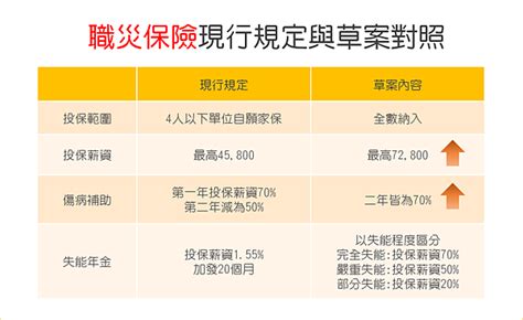 雇主必看~職業災害、雇主補償責任、雇主意外責任、團體保險 差異－保險理財聰明買｜痞客邦