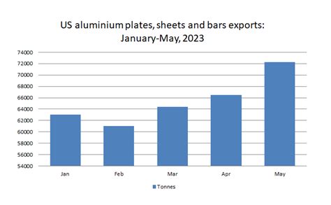 US Aluminium Plates Sheets And Bars Exports In May 2023 Recorded The