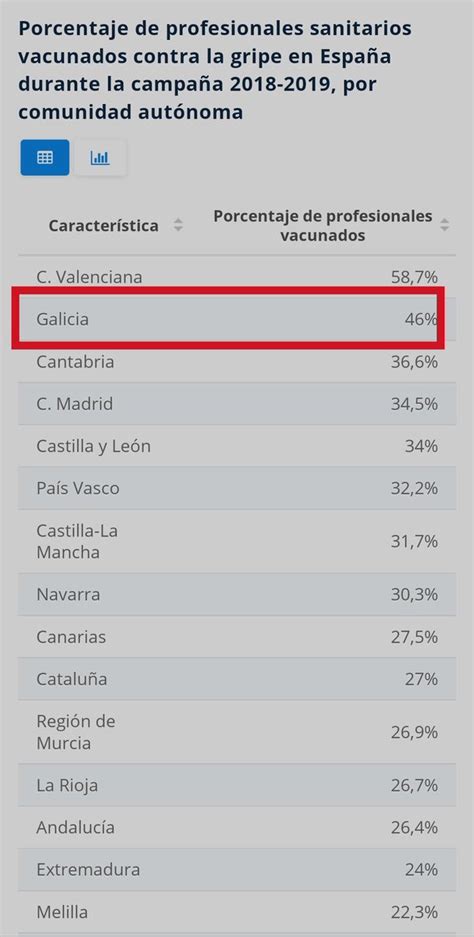 Vhtorob On Twitter Rt Climarepentino Galicia Empieza A Vacunar A