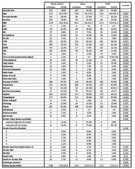 Carotid Endarterectomy vs Transcarotid Stenting for Unstable Plaques