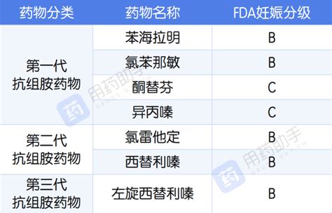 孕妇如何选择抗组胺药？一代二代抗组胺药哺乳妊娠安全性一文分析