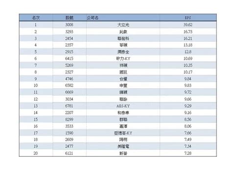 上市櫃企業q1財報最賺top20強出爐！誰賺贏台積電？哪家企業吊車尾？數位時代 Businessnext