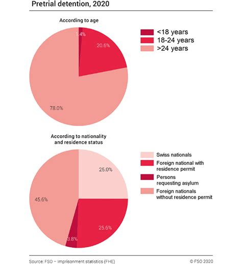 Imprisonment statistics for pretrial detention in Switzerland for year ...