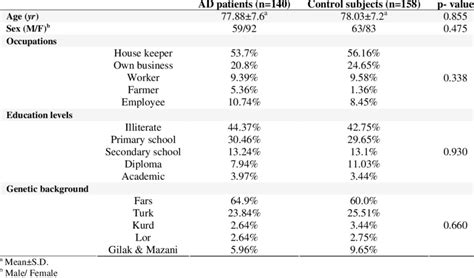 Comparison Of Mean Age Sex Occupations Education Levels And Genetic