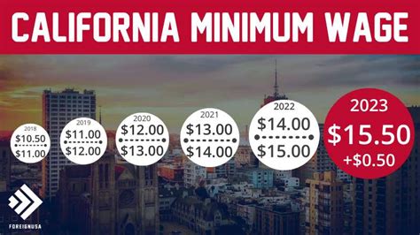 Golden Paychecks California Minimum Wage 2023 And Historical Data