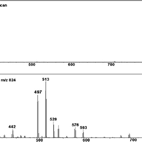 Average Esi Ms Spectrum Of M Z And Ms Ms Spectrum Of The Precursor