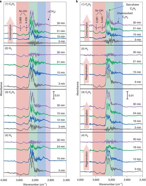 In Situ Drifts Investigation Of C H Hydrogenation A B In Situ Drift