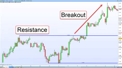 The Best Breakout Trading Strategy - Trade Room Plus