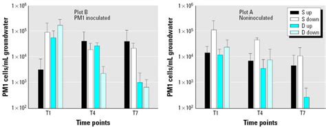 Comparison Of Biostimulation Versus Bioaugmentation With Bacterial