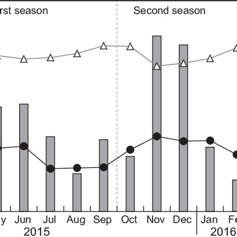 Monthly Rainfall Mm And Mean Minimum And Maximum Temperatures C