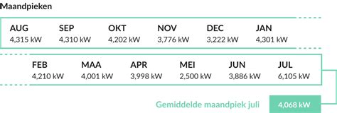 Capaciteitstarief Een Nieuwe Manier Om De Netwerkkosten Voor