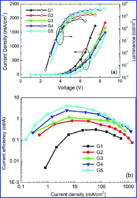 A Current Densityvoltageluminance And B Efficiency Current