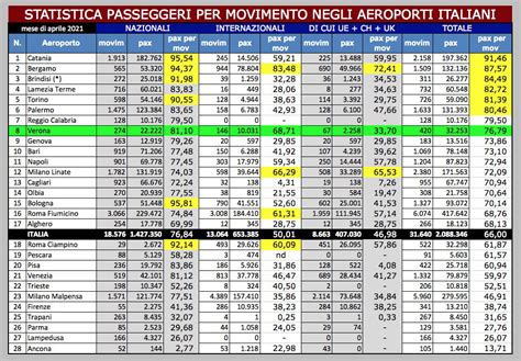 Aeroporto Di Verona I Dati Di Traffico Di Aprile Psc Piti