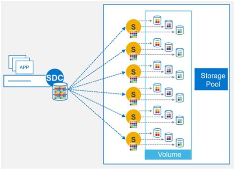 Storage Data Client Connectivity Dell Apex Block Storage For Aws