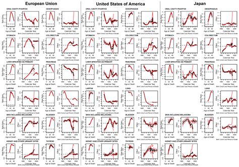 Cohort Analysis Of Epithelial Cancer Mortality Male To Female Sex