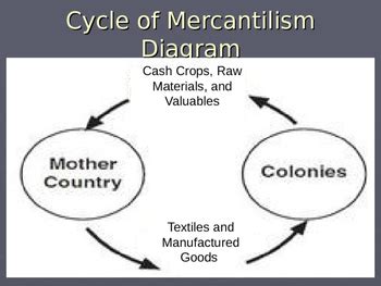 Mercantilism and Triangular Trade by Richard Rodriguez | TPT