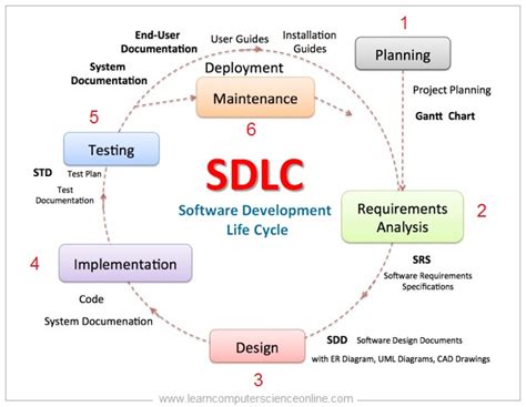 Software Development Life Cycle Sdlc Models Phases Methodology Images