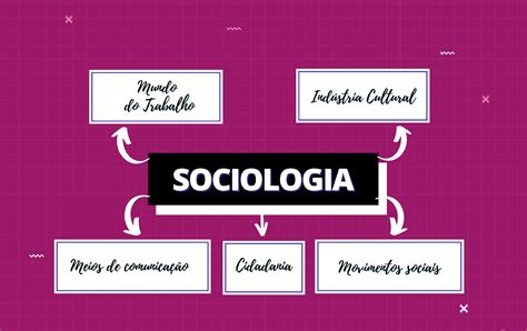 Mapa Mental De Sociologia Para O Enem Sociologia