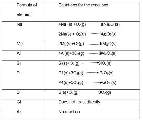 Period 3 Elements Reacting with Oxygen and Chlorine | Free Essay Example