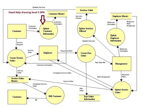 I need help drawing a Level 2 Data flow diagram for | Chegg.com