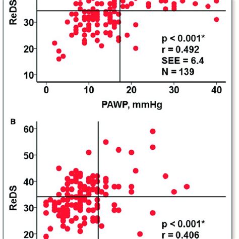 Relationships Between Remote Dielectric Sensing Reds And Pulmonary