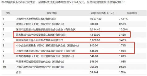 国家集成电路产业投资基金积极运作：大基金一期有序退出，二期加码科技