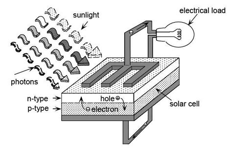 Basic Operation Of A P N Junction Solar Cell Download Scientific Diagram