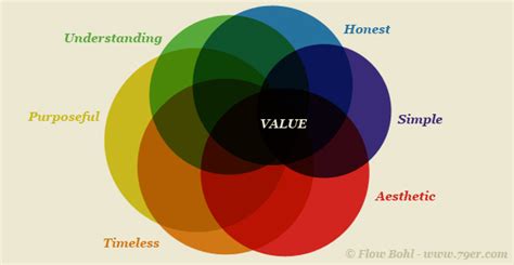 Principles Of Design Value