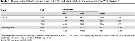 Table 1 From QTL Conferring Fusarium Crown Rot Resistance In The Elite