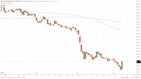 Rolls-Royce share price - HassanRupert